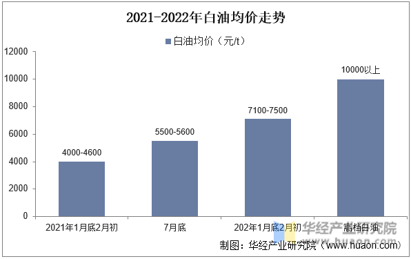 2021-2022年白油均价走势