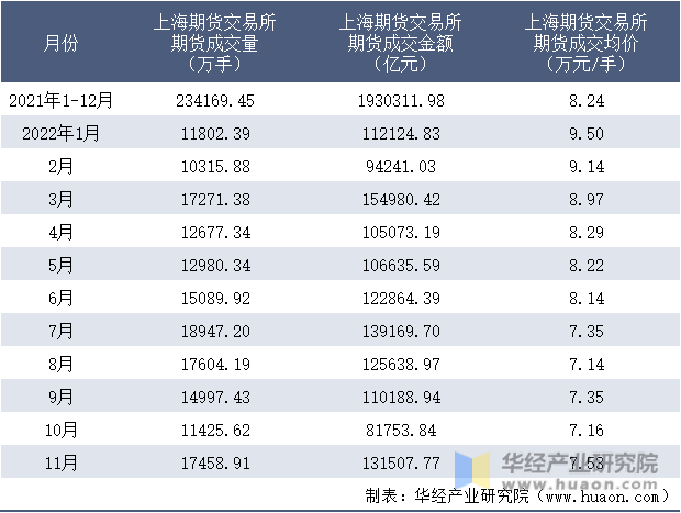 2021-2022年11月上海期货交易所期货成交情况统计表
