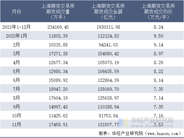 2021-2022年11月上海期货交易所期货成交情况统计表