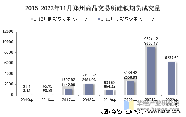 2015-2022年11月郑州商品交易所硅铁期货成交量