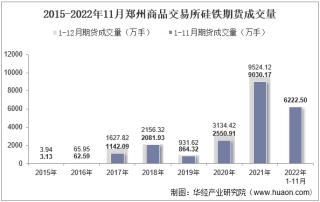 2022年11月郑州商品交易所硅铁期货成交量、成交金额及成交均价统计