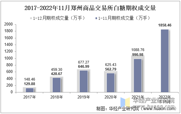 2017-2022年11月郑州商品交易所白糖期权成交量