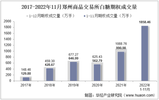 2022年11月郑州商品交易所白糖期权成交量、成交金额及成交均价统计
