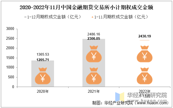 2020-2022年11月中国金融期货交易所小计期权成交金额