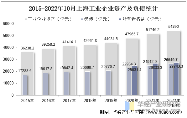2015-2022年10月上海工业企业资产及负债统计