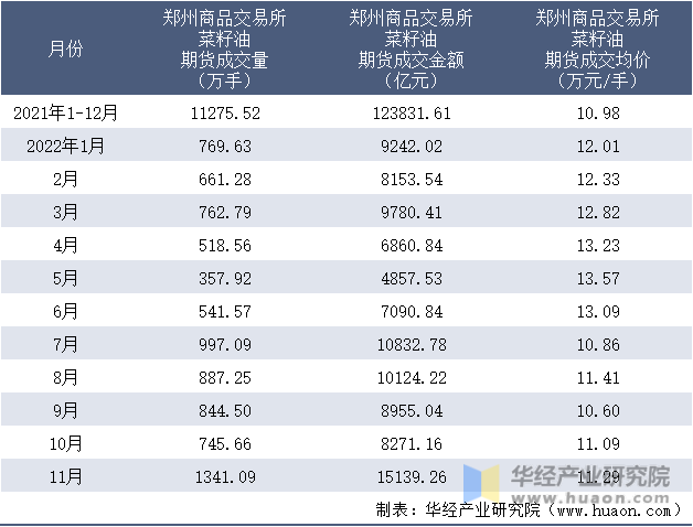 2021-2022年11月郑州商品交易所菜籽油期货成交情况统计表