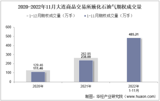 2022年11月大连商品交易所液化石油气期权成交量、成交金额及成交均价统计