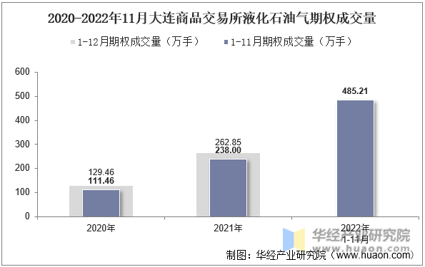 2020-2022年11月大连商品交易所液化石油气期权成交量