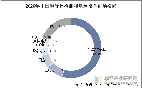 2020年中国半导体检测和量测设备市场格局