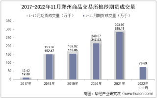 2022年11月郑州商品交易所棉纱期货成交量、成交金额及成交均价统计