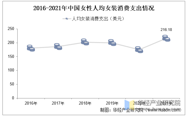 2016-2021年中国女性人均女装消费支出情况