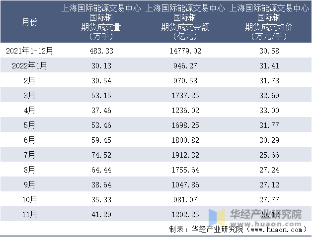 2021-2022年11月上海国际能源交易中心国际铜期货成交情况统计表