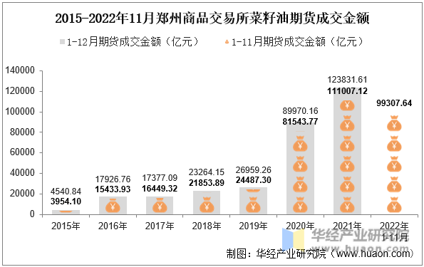 2015-2022年11月郑州商品交易所菜籽油期货成交金额