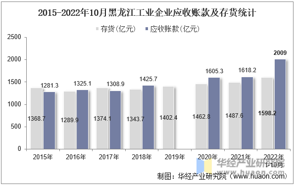 2015-2022年10月黑龙江工业企业应收账款及存货统计