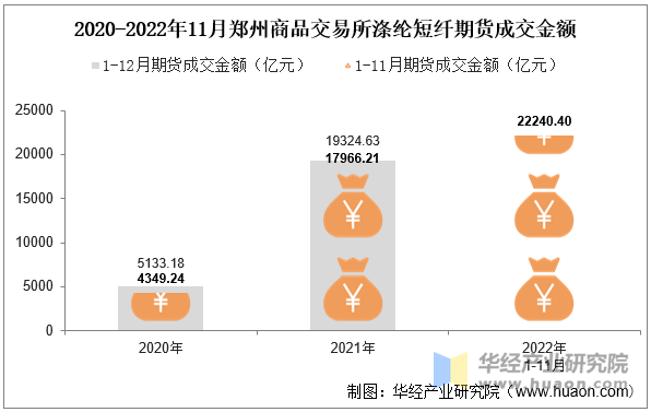 2020-2022年11月郑州商品交易所涤纶短纤期货成交金额