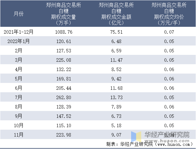 2021-2022年11月郑州商品交易所白糖期权成交情况统计表