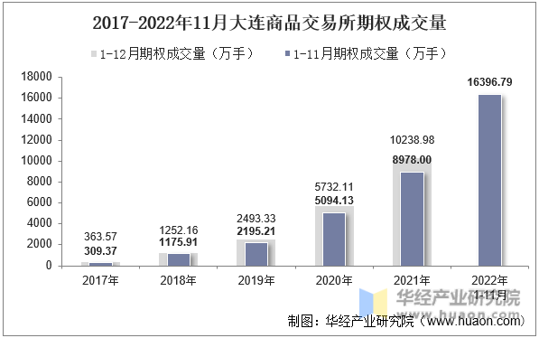 2017-2022年11月大连商品交易所期权成交量