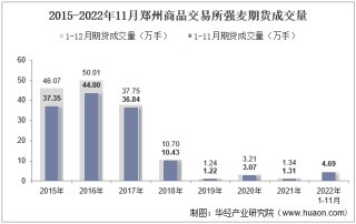 2022年11月郑州商品交易所强麦期货成交量、成交金额及成交均价统计