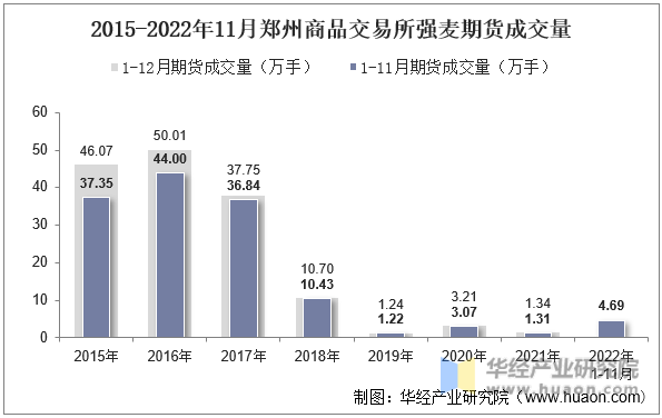 2015-2022年11月郑州商品交易所强麦期货成交量