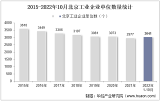 2022年10月北京工业企业单位数量、资产结构及利润统计分析