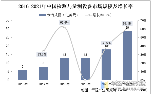 2016-2021年中国检测与量测设备市场规模及增长率