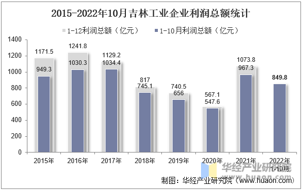 2015-2022年10月吉林工业企业利润总额统计
