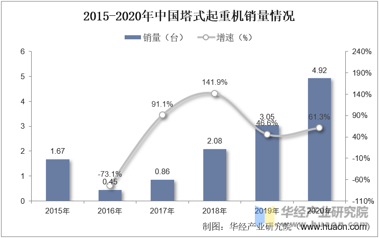 2015-2020年中国塔式起重机销量情况