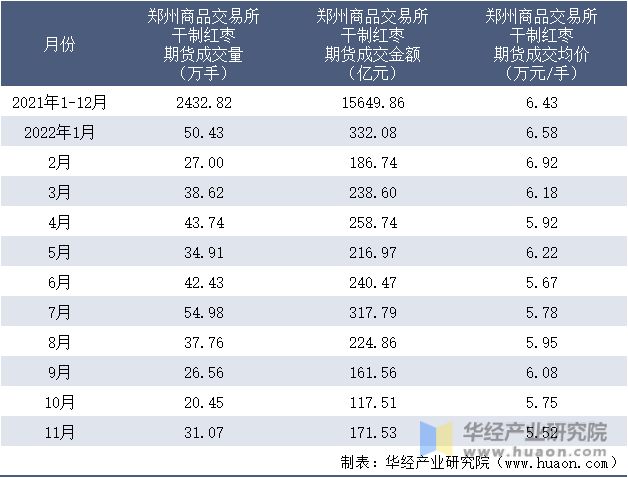 2021-2022年11月郑州商品交易所干制红枣期货成交情况统计表