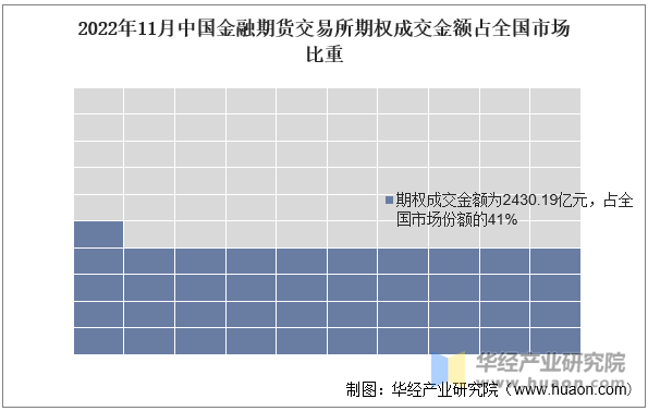 2022年11月中国金融期货交易所期权成交金额占全国市场比重