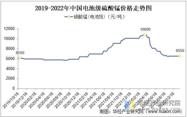 2019-2022年中国电池级硫酸锰价格走势图