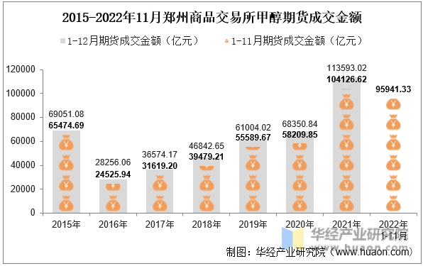 2015-2022年11月郑州商品交易所甲醇期货成交金额
