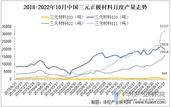 2018-2022年10月中国三元正极材料月度产量走势