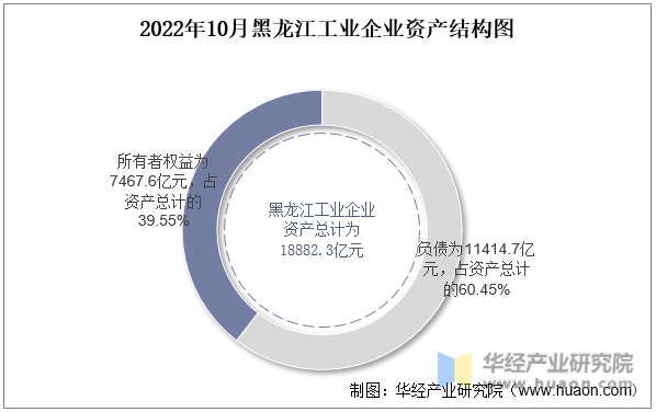 2022年10月黑龙江工业企业资产结构图