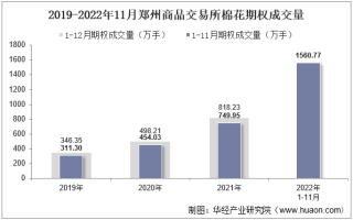 2022年11月郑州商品交易所棉花期权成交量、成交金额及成交均价统计