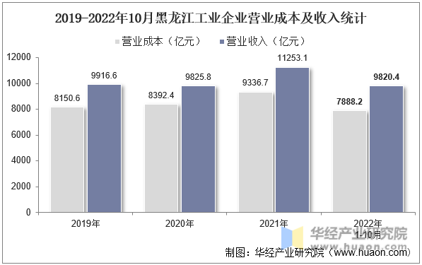 2019-2022年10月黑龙江工业企业营业成本及收入统计