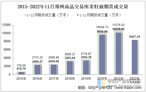 2015-2022年11月郑州商品交易所菜籽油期货成交量