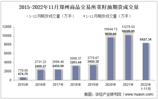 2022年11月郑州商品交易所菜籽油期货成交量、成交金额及成交均价统计