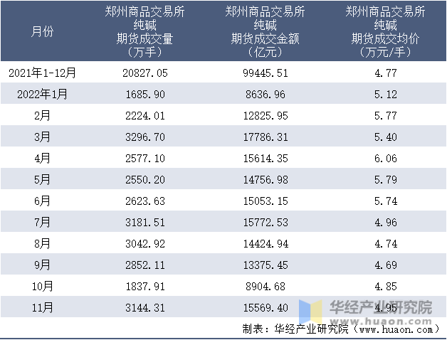 2021-2022年11月郑州商品交易所纯碱期货成交情况统计表