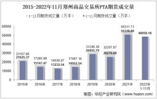2022年11月郑州商品交易所PTA期货成交量、成交金额及成交均价统计