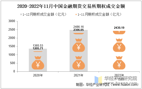 2020-2022年11月中国金融期货交易所期权成交金额