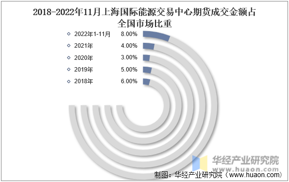 2018-2022年11月上海国际能源交易中心期货成交金额占全国市场比重