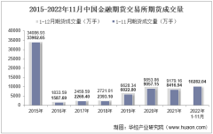 2022年11月中国金融期货交易所期货成交量、成交金额及成交金额占全国市场比重统计