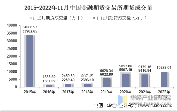 2015-2022年11月中国金融期货交易所期货成交量