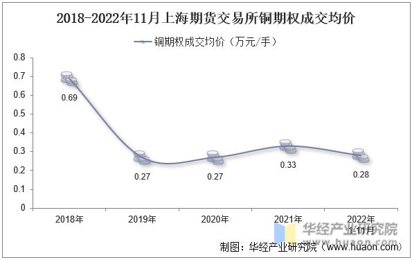 2018-2022年11月上海期货交易所铜期权成交均价