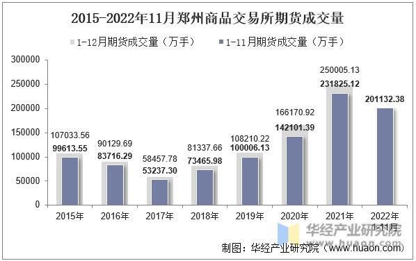 2015-2022年11月郑州商品交易所期货成交量