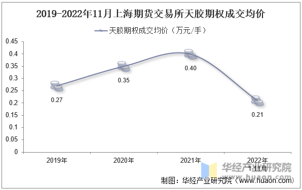 2019-2022年11月上海期货交易所天胶期权成交均价