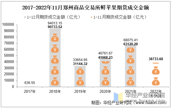 2017-2022年11月郑州商品交易所鲜苹果期货成交金额