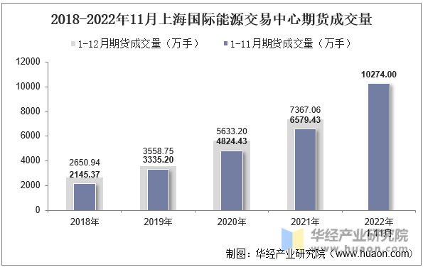 2018-2022年11月上海国际能源交易中心期货成交量