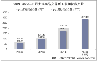 2022年11月大连商品交易所玉米期权成交量、成交金额及成交均价统计