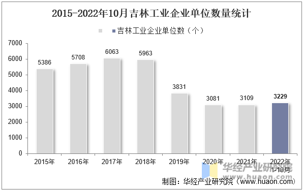 2015-2022年10月吉林工业企业单位数量统计